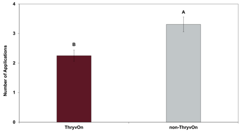 Bar chart shows the number of applications by cotton technology: The bar labeled “B” shows ThryvOn cotton averaged 2.25 insecticide applications and the bar labeled “A” shows Non-ThryvOn cotton averaged 3.31 insecticide applications.