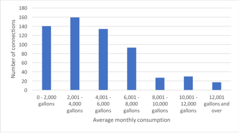 The chart shows that about half the users consume 4,000 gallons of water or less per month and just over 72 percent consume 6,000 gallons or less.