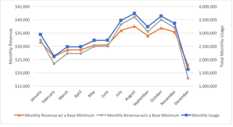 The chart compares the block rate structure, both with and without a minimum base. The line representing monthly revenue without a base minimum has larger rates of change while the line with a base minimum is more stable.