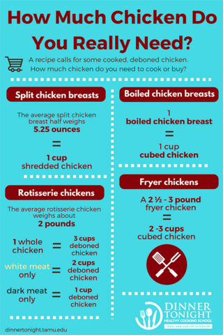 A graph showing how much cooked, deboned chicken to cook or buy. Split chicken breast halves weigh 5.25 ounces, which is 1 cup of shredded chicken. A 2-pound rotisserie chicken yields 3 cups, split roughly to 2 cups white meat and 1 cup dark meat. A boiled chicken breast yields 1 cup of cubed chicken. A 2.5- to 3-pound fryer chicken yields 2 to 3 cups of cubed chicken.
