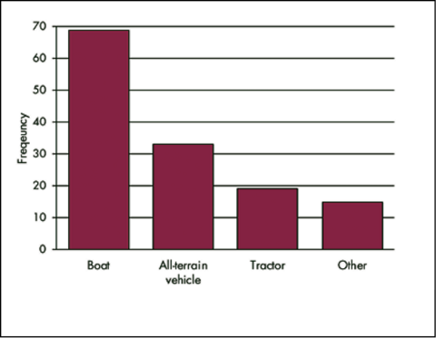 This bar graph is a visual representation of the information presented in table six.