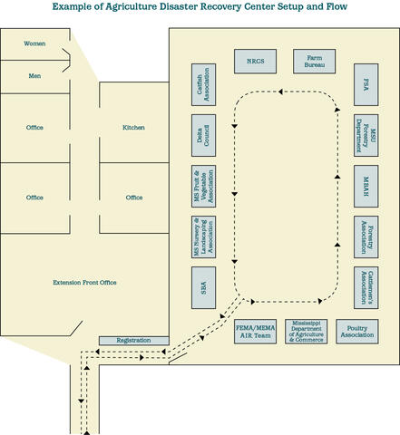 Example of Agriculture Disaster Recovery Center Setup and Flow. Diagram shows an agriculture disaster recovery center set up in an Extension office. Participants move through agencies’ booths, which are set up around the perimeter of a meeting room. After a registration area, the example booths include: Small Business Administration, Mississippi Nursery and Landscaping Association, Mississippi Fruit and Vegetable Association, Delta Council, Catfish Association, Natural Resources Conservation S