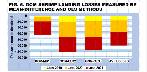 Figure 5. Bar chart of GOM shrimp landing losses measured by mean-differences and OLS methods.
