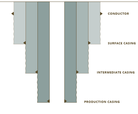 Well casing strings, from the surface down, include conductor, surface casing, intermediate casing, and production casing.