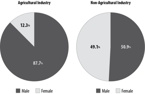 The two pie charts outline agricultural and non-agricultural industry death percentages by gender . Details are outlined in the next paragraph.