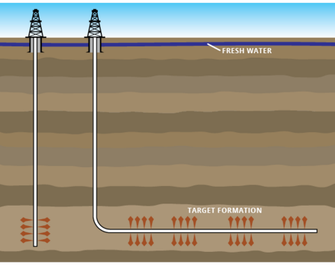 Cross-section of two wells. Fresh water runs just under the ground surface. The vertical well goes straight down and targets rock formations to the left and right. The horizontal well goes down almost as far as the vertical well and then turns and runs horizontally. It targets multiple rock formations above and below the horizontal section.