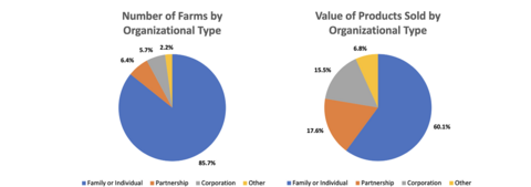 Pie chart indicates the number of farms and the value of products sold by organizational type. In both categories, family/individually-run farm organizations cover more than half the chart at 85.7 percent for number of farms and 60.1 percent for valu of products. Partner-run farms are the second most frequent organizational type at 6.4 percent, and second in terms of their product values at 17.6 percent. Corporation-run farms are third at 5.7 percent and 15.5 percent, followed by a miscellaneous
