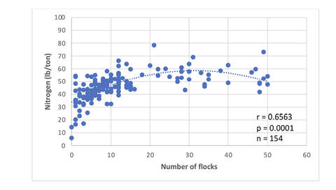 Concentrations of nitrogen tended to increase until 15 to 20 flocks had been grown and then stabilize.