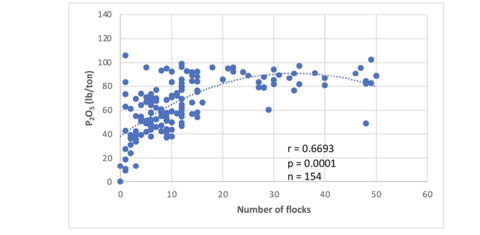 Concentrations of phosphorus tended to increase until 15 to 20 flocks had been grown and then stabilize.
