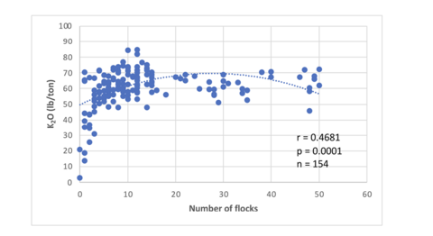 Concentrations of potassium tended to increase until 15 to 20 flocks had been grown and then stabilize.