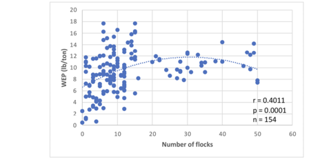 Concentrations of water-extractable phosphorus (WEP) tended to increase until 15 to 20 flocks had been grown and then stabilize.