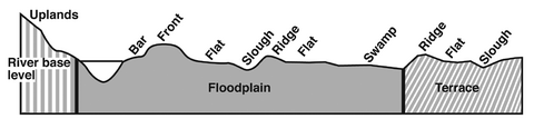 A diagram of a floodplain at a river base outlines the placement of the various parts of a floodplain, including the: bar; front; flat; slough; ridge; flat; and swamp.