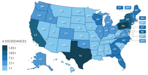 A map of the United States showing the number of lead exceedances by state. The highest number of lead exceedances (145+) occurred in Texas and Pennsylvania. California, New York, and New Jersey had 109+ exceedances. Maine, Vermont, Massachusetts, Connecticut, North Carolina, Georgia, Florida, and Wisconsin all have 73+ exceedances. New Hampshire, Maryland, Virginia, Ohio, Michigan, Indiana, Illinois, Oklahoma, Colorado, Alaska, Idaho, Oregon, and Washington all have 37+ exceedances. The remaini