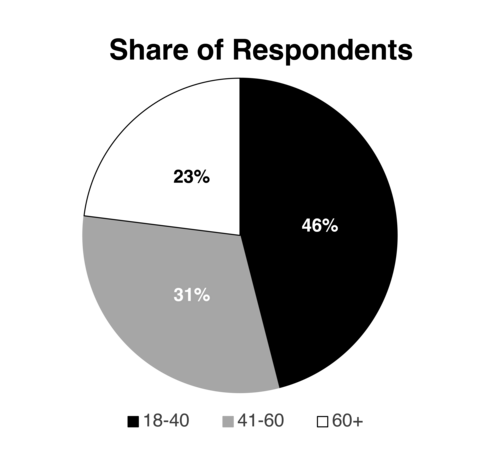 Share of respondents in different age groups: 18–40, 46%; 41–60, 31%; 60-plus, 23%.