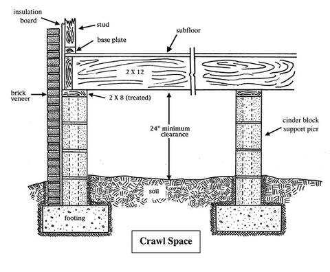 Diagram of a crawl space foundation.