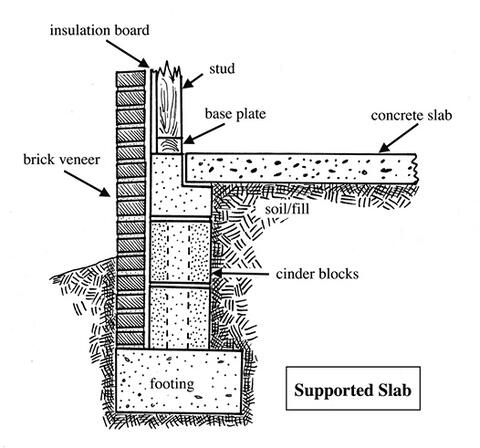 Diagram of a supported slab foundation.