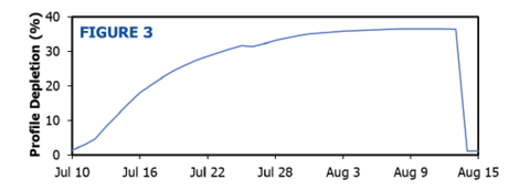In the example described by Figure 1, profile depletion increased gradually from 1% on July 10 to 36% on August 11.