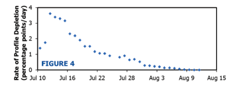 In the example described by Figure 1, the rate of profile depletion increased from 1 percentage point per day on July 10 to 4 percentage points per day on July 12 and then decreased gradually to 0 percentage points per day on August 11.