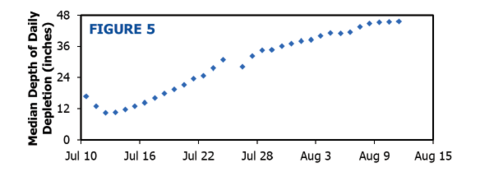 In the example described by Figure 1, the median depth of daily depletion decreased from 17 inches on July 10 to 10 inches on July 12 and then increased gradually to 46 inches on August 11.
