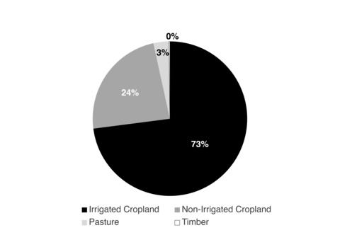 Share of rented land by type: irrigated cropland, 73%; non-irrigated cropland, 24%; pastureland, 3%; timberland, 0%.