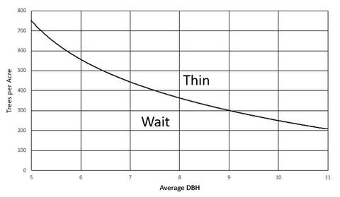 Example stand density index graph described in text and caption.