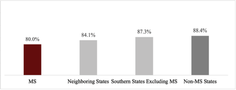 Bar chart shows the 2022 broadband (any type) subscription rates for several U.S. regions: Mississippi, 80 percent; neighboring states, 84.1 percent; southern states (excluding Mississippi), 87.3 percent, and non-Mississippi states, 88.4 percent.