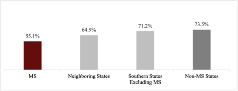 Bar chart shows the 2022 fixed broadband subscription rates for several U.S. regions: Mississippi, 55.1 percent; neighboring states, 64.9 percent; southern states excluding Mississippi, 71.2 percent, and non-Mississippi states, 73.5 percent.