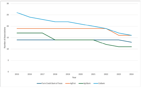 Line chart shows the number of associations per territory from 2015 to 2024. Farm Credit Bank of Texas remains steady at 14 before dropping to 13 in 2024. AgFirst stays at 19 until 2022, then declines to 16 by 2023 and 2024. AgriBank decreases from 17 in 2015 to 11 in 2024. CoBank drops steadily from 26 in 2015 to 16 in 2024.