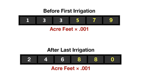 With units of acre-feet x 0.001, the totalizer in the example scenario displayed 133 as white digits followed by 579 as yellow digits before the first irrigation and then displayed 246 as white digits followed by 880 as yellow digits after the last irrigation.