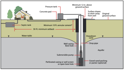 For a detailed description of this properly completed well diagram, see Construction Standards on page 16 of Well Contractors/Drillers/Pump Installers Regulations, linked in text under the heading Faulty wellhead or improper well construction.