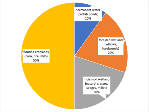 Pie chart: flooded croplands (corn, rice, milo), 50%; moist-soil wetland (natural grasses, sedges, millet), 20%; forested wetland (willows, hardwoods), 20%; permanent water (catfish ponds), 10%.