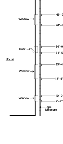 Diagram showing how to take a baseline measure while accounting for doors and windows. A line indicating a tape measure is parallel to a line representing the front of a house. Measurements are given on either side of each window and door.