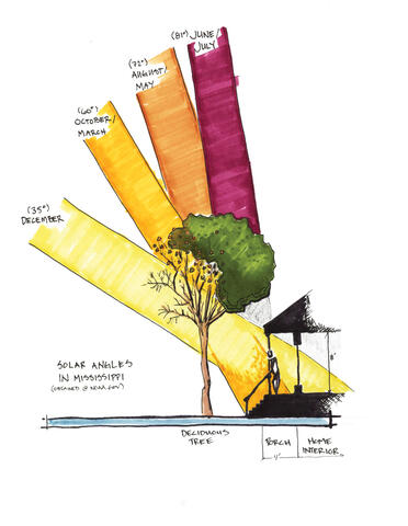 Drawing of solar angles throughout the year in Mississippi: December, 35 degrees; October/March, 60 degrees; August/May, 72 degrees; and June/July 81 degrees.