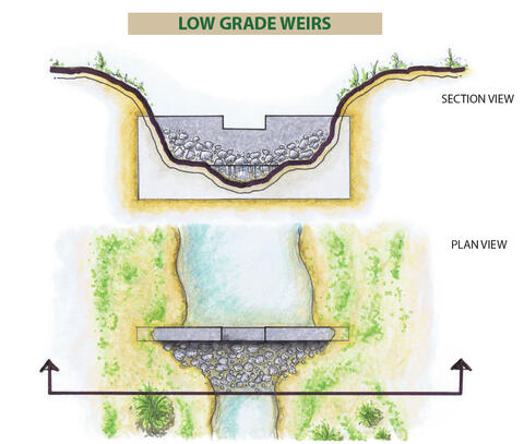Section view and plan view of a low-grade weir (described in text).