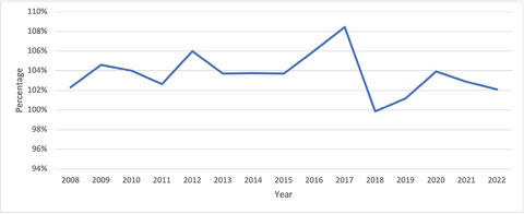 A line chart showing the increase and decrease in nonmetro per capita income as percentage of metro per capita income from 2008 thru 2022. Figure data tables are attached to this pdf.