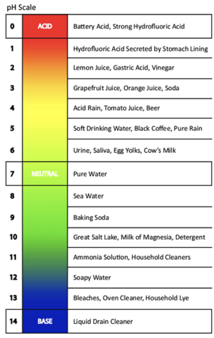 This image shows a range of pH, from battery acid at 0 pH (acid), to pure water at 7 ph (neutral), to liquid drain cleaner at 14 pH (base).