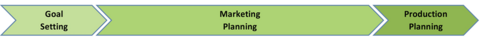 Arrow showing progress from goal setting to production planning.