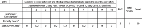 An example score sheet for a class pattern. Instructions for using a score sheet are in the notes and in text under the headings Responsibilities of Scribing and Scribing Various Classes.
