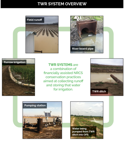 In a TWR system, water moves from a riser board pipe, to a TWR ditch, to being pumped from a TWR ditch into OFS, to a pumping station, to furrow irrigation, to field runoff, and the cycle repeats.