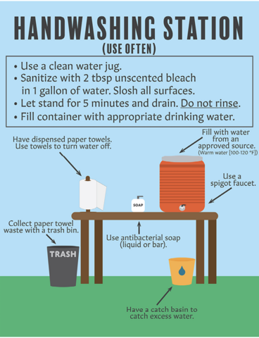 Graphic depicts a well-stocked handwashing station set up on a table outdoors. It includes a water jug filled with water from an approved source with a spigot faucet; antibacterial hand soap; paper towels; a trash bin to collect paper towels; and a bucket to catch excess water under the water jug. Graphic also includes instructions for the water jug: use a clean water jug; sanitize the jug with 2 tablespoons of unscented bleach in 1 gallon of water, and slosh all surfaces; let this solution stan