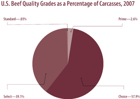Pie chart. The percentage difference among beef quality grades as a percent of carcasses in 2007. Standard is 0.3%; Prime is 2.6%; Choice is 57.9%; and Select 39.1%.