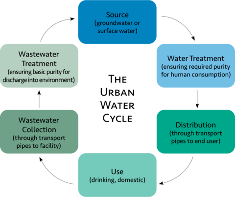 Flow chart showing the urban water cycle. The cycle goes: Source (groundwater or surface water), water treatment (ensuring required purity for human consumption), distribution (through transport pipes to end user), use (drinking, domestic), wastewater collection (through transport pipes to facility), wastewater treatment (ensuring basic purity for discharge into environment), and repeat.