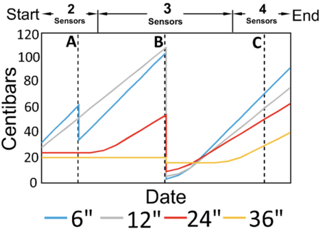 Line graph with date on the horizontal axis and centibars on the vertical axis. Four lines are plotted, representing example data from Watermark sensors at depths of 6, 12, 24, and 36 inches. Three dates—labeled A, B, and C—are identified. The centibar values on those dates are used for the weighted average calculations in Table 3. Further description is in paragraphs 2 and 3 under the heading “Example.”