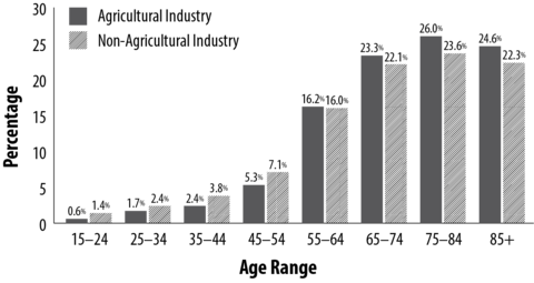 The chart compares agricultural and non-agricultural industry death percentages by age in ten-year intervals from 15 to 85+. Details are outlined in the next paragraph.