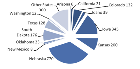 A pie chart shows the number of 1000+ head capacity feedlots: Arizona, 6; California, 21; Colorado, 132; Idaho, 39; Iowa, 345; Kansas, 200; Nebraska, 770; New Mexico, 8; Oklahoma, 23; South Dakota, 176; Texas, 128; Washington, 12; and other states, 300.