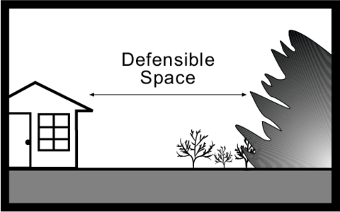 Depiction of what constitutes defensible space for homeowners and surrounding property.