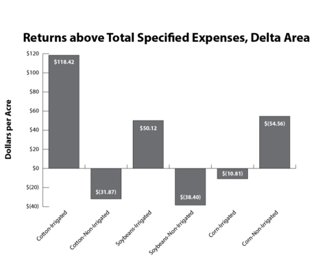 Bar chart showing the data presented in the text under the heading Non-Delta Area Returns.