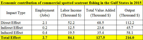 Economic contribution of commercial spotted seatrout fishing inthe Gulf States in 2015.