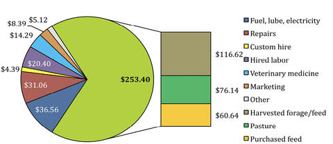 A pie chart shows the 2009 cow-calf production operating costs, dollars per bred cow. There are 10 operating costs: harvested forage or feed, $116.62; pasture, $76.14; purchased feed, $60.64; fuel, lube, and electricity, $36.56; repairs, $31.06; hired labor, $20.40; veterinary medicine, $14.29; marketing, $8.39; other, $5.12; and custom hire, $4.39.