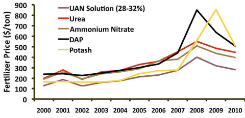 Line graph showing the increase in different fertilizer costs (UAN solution, urea, ammonium nitrate, DAP, and potash) from 2000 to 2010. DAP and potash experienced the greatest increases during 2008 and 2009, but all fertilizer prices increased during this time.